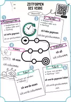 Vorschau - Poster - Zeitformen des Verbs - Plakat-Übersicht - Deckblatt