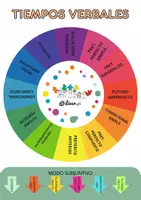 Vista previa - Unidades / Secuencias / Situaciones de Aprendizaje - TIEMPOS VERBALES - página 1