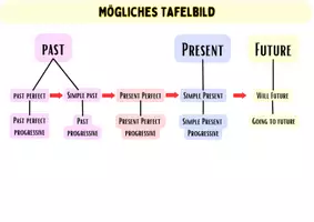 Vorschau - Fördermaterial/Inklusion - Englische Zeitformen Tafelmaterial + Spiel - Seite 1