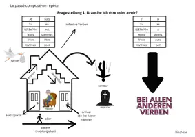 Vorschau - Arbeitsblätter - Passé composé Merkblatt und Übung - Seite 1