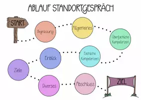 Vorschau - Anderer Materialtyp - Ablauf Elterngespräch - Visualisierung - Seite 2