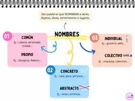 Vista previa - Refuerzo / NEE / Materiales de apoyo - Esquemas resumen. Toda gramática 3er ciclo - página 3