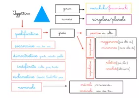 anteprima - Materiale di supporto/inclusione - Striscia dell'analisi grammaticale per l'attività autonoma - Pagina 3