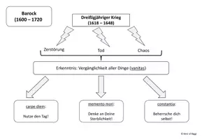 Vorschau - Arbeitsblätter - Literaturgeschichte: Barock - eine Übersicht - Seite 2