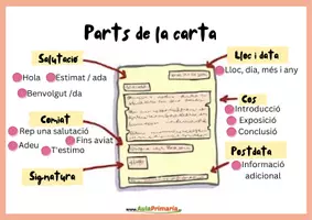 Vista previa - Unidades / Secuencias / Situaciones de Aprendizaje - Dossier La Carta: recull d'activitats per primària - página 1