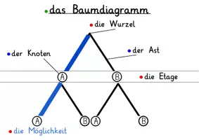Vorschau - Poster - Kombinatorik Wortspeicher Darstellungsmittel - Seite 1