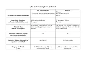 Vorschau - Arbeitsblätter - Vergleich der Balladen „Der Zauberlehrling und „Belsazar“ - Seite 1