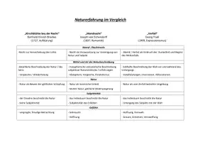 Vorschau - Arbeitsblätter - Gedichte im Vergleich - Drei Gedichte der Naturlyrik - Seite 1