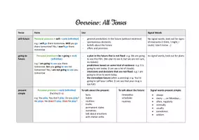 anteprima - Schede informative - Overview: All Tenses - Panoramica: tempi in inglese - A2-B1 - Pagina 2