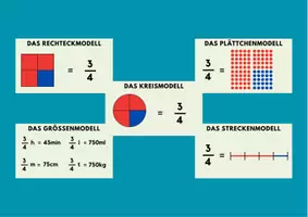 Vorschau - Poster - Plakate Bruchmodelle (Merkblätter, Poster) - Seite 2