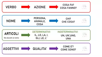 anteprima - Flashcard - CARTELLINI ANALISI GRAMMATICALE COMPLETA - Pagina di copertina