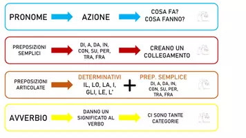 anteprima - Flashcard - CARTELLINI ANALISI GRAMMATICALE COMPLETA - Pagina 1