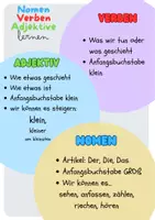 Vorschau - Arbeitsblätter - Nomen Verben Adjektive, Merkblatt und Übung - Deckblatt