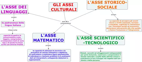 anteprima - Programmi scolastici / Materiali per docenti - Mappe concettuali relative alla progettazione didattica - Pagina di copertina