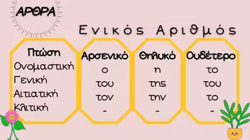 Προεπισκόπηση - Αφίσες - Ουσιαστικά, επίθετα και τα άρθρα - Σελίδα 1