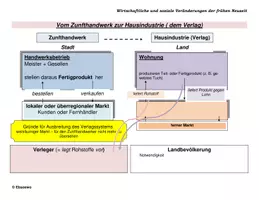 Vorschau - Arbeitsblätter - Vom Zunfthandwerk zum Verlagswesen - Deckblatt