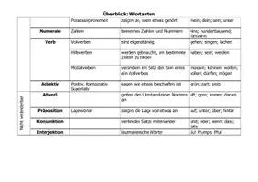 Vorschau - Arbeitsblätter - Überblick zu den Wortarten - Seite 1