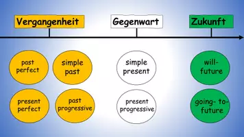 Vorschau - Präsentationen/Tafelbilder - Zeiten im Englischen- Interaktive PowerPoint mit Erklärvideos und Übungen - Seite 1