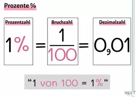 Vorschau - Poster - Klassenzimmerplakate "Prozente" (P, G, p%) - Seite 1