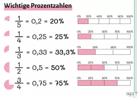 Vorschau - Poster - Klassenzimmerplakate "Prozente" (P, G, p%) - Seite 2