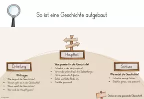 Vorschau - Merkblätter - Aufbau einer Geschichte - Merkplakate zur Übersicht - Seite 2