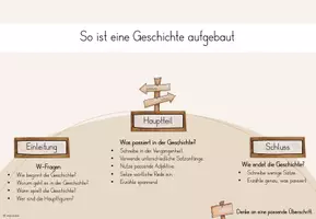 Vorschau - Merkblätter - Aufbau einer Geschichte - Merkplakate zur Übersicht - Seite 3
