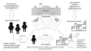 Vorschau - Präsentationen/Tafelbilder - Abgrenzung Öffentliches Recht zu Privatrecht - Deckblatt
