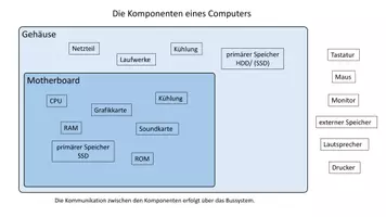 Vorschau - Unterrichtsreihen - Computerkomponenten - Die Komponenten eines Computers - Seite 1
