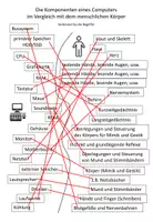 Vorschau - Unterrichtsreihen - Computerkomponenten - Die Komponenten eines Computers - Seite 3
