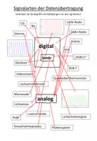 Vorschau - Unterrichtsreihen - Datenübertragung - binär, digital, analog - Seite 2