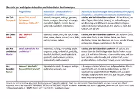 Vorschau - Merkblätter - Übersicht wichtigste Adverbialbestimmungen - Deckblatt