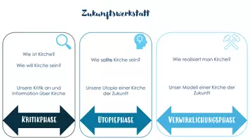 Vorschau - Unterrichtsreihen - Kiche 2030+ - eine Zukunftswerkstatt - Seite 2