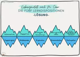 Vorschau - Arbeitsblätter - Arbeitsblatt mit Lösung ' Die 5 Lerndispositionen nach M. Carr' - Deckblatt