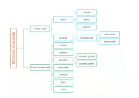anteprima - Materiale di supporto/inclusione - Mappa concettuale: le forme musicali del Barocco - Pagina di copertina