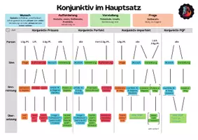 Vorschau - Merkblätter - Konjunktiv im Hauptsatz - Übersicht - Deckblatt