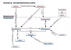 Vorschau - Arbeitsblätter - Figurenkonstellation in Georg Büchners Woyzeck - Deckblatt