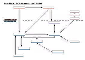 Vorschau - Arbeitsblätter - Figurenkonstellation in Georg Büchners Woyzeck - Seite 1