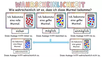 Vorschau - Präsentationen/Tafelbilder - Wahrscheinlichkeit - Tafelbild plus Tafelmaterial - Mathematik 2. / 3. Klasse - Seite 3