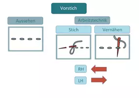 Vorschau - Präsentationen/Tafelbilder - Materialpaket zum Sticken Werken und Gestalten - Seite 2