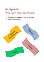 Vorschau - Präsentationen/Tafelbilder - Schaubild Satzglieder: Übersicht - Deckblatt