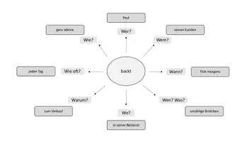 Vorschau - Anderer Materialtyp - Verbenfächer und Feldermodell im Grammatikunterricht - Seite 1