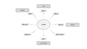 Vorschau - Anderer Materialtyp - Verbenfächer und Feldermodell im Grammatikunterricht - Seite 2