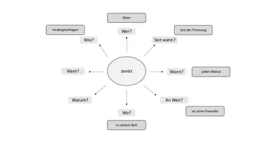 Vorschau - Anderer Materialtyp - Verbenfächer und Feldermodell im Grammatikunterricht - Seite 3