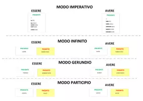 anteprima - Materiale di supporto/inclusione - ITALIANO - tabelle coniugazione verbi altri modi - Pagina 1