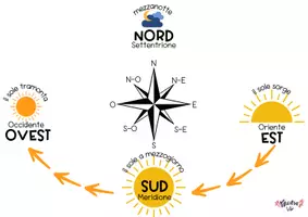 anteprima - Materiale di supporto/inclusione - Mappe di geografia sull'orientamento - Pagina 1