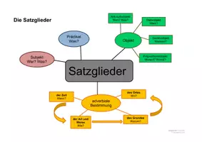 Vorschau - Präsentationen/Tafelbilder - Schaubild Satzglieder: Übersicht - Seite 1