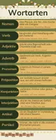 Vorschau - Poster - Sprache untersuchen - Wortarten | Plakat| Deutsch - Seite 1