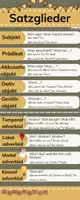 Vorschau - Poster - Sprache untersuchen - Satzglieder | Plakat| Deutsch - Seite 1
