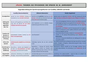 Vorschau - Unterrichtsreihen - Sprachursprungstheorien des 18. Jahrhunderts - Seite 2