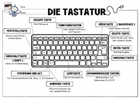 Vorschau - Arbeitsblätter - Die Tastatur: Aufbau | Shortcuts | Funktionsweise | Merkblätter - Seite 2